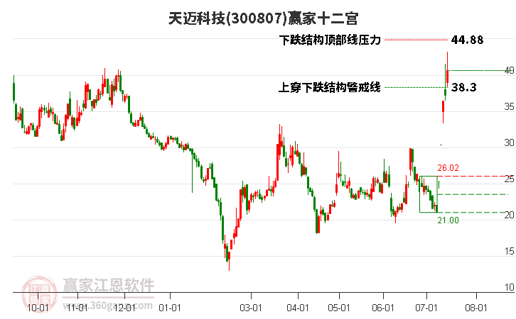 300807天邁科技贏家十二宮工具