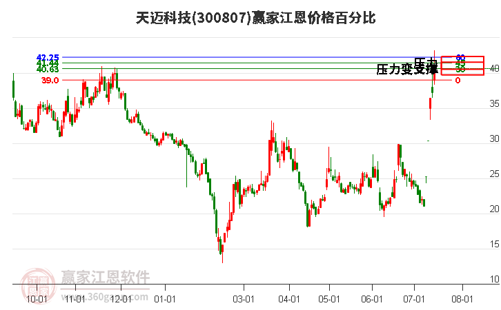 300807天邁科技江恩價格百分比工具