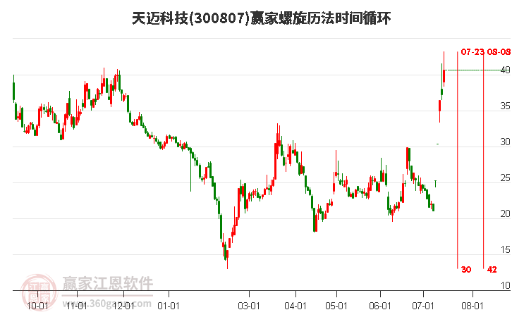 300807天邁科技螺旋歷法時間循環(huán)工具