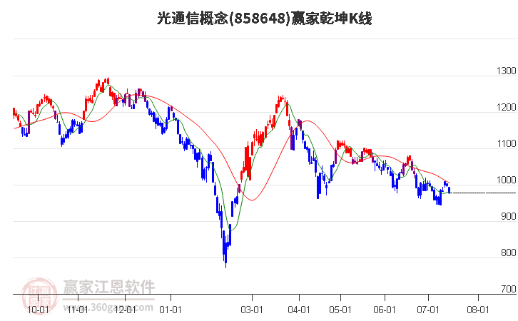 858648光通信赢家乾坤K线工具