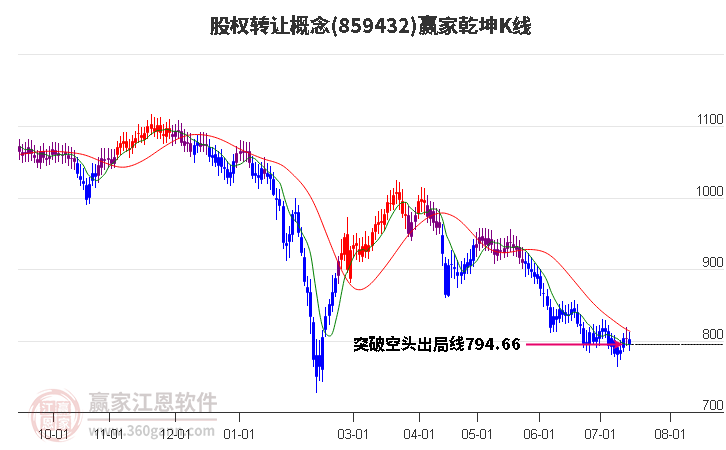 859432股权转让赢家乾坤K线工具