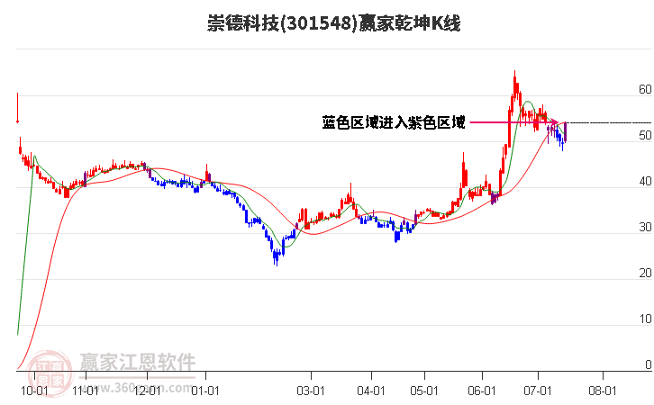 301548崇德科技赢家乾坤K线工具