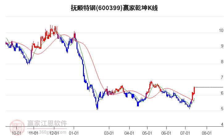 600399抚顺特钢赢家乾坤K线工具