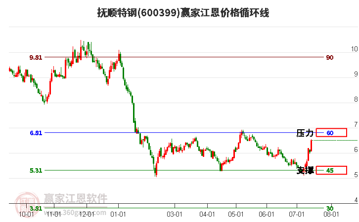 600399抚顺特钢江恩价格循环线工具