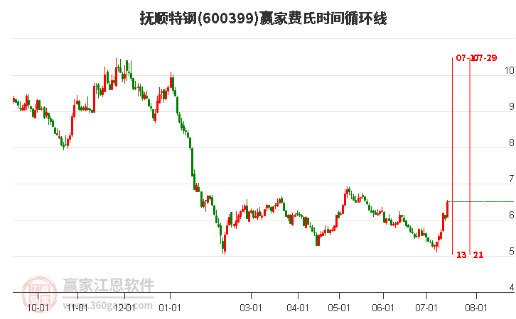 600399抚顺特钢费氏时间循环线工具