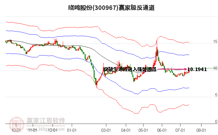 300967晓鸣股份赢家极反通道工具