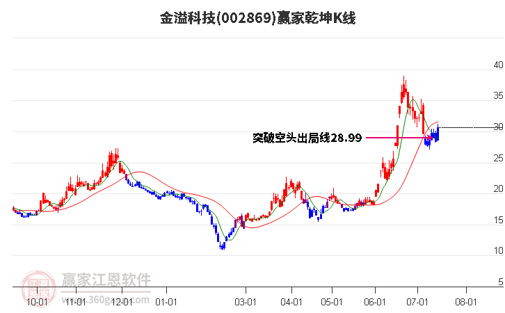 002869金溢科技赢家乾坤K线工具