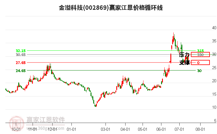 002869金溢科技江恩价格循环线工具