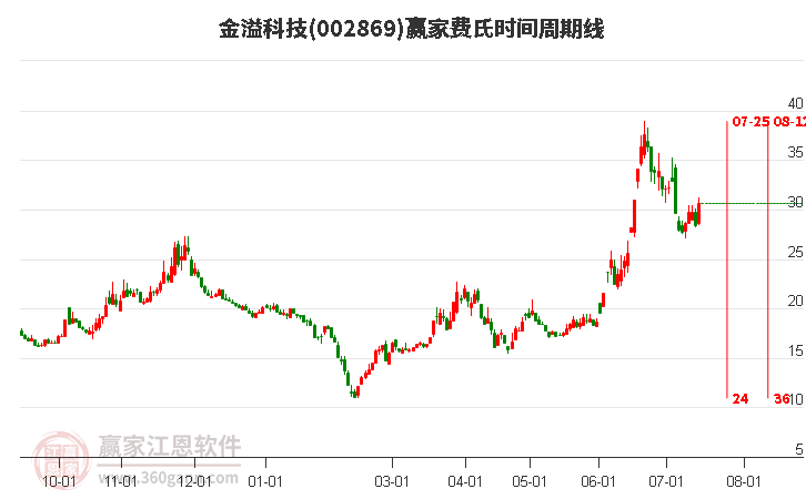 002869金溢科技费氏时间周期线工具