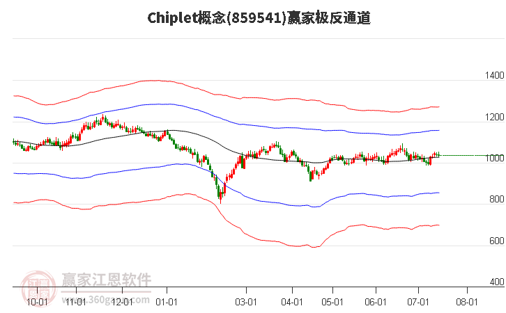 859541Chiplet赢家极反通道工具