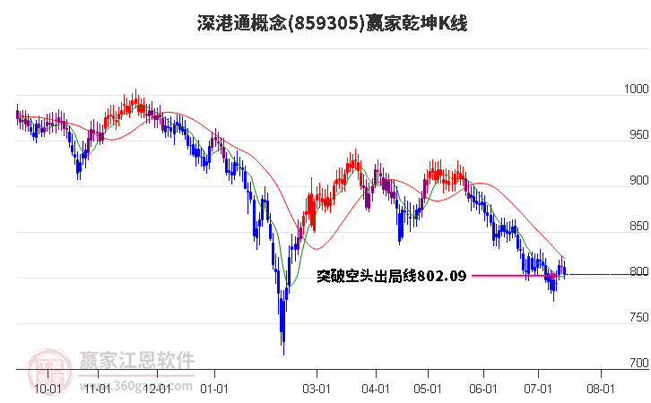 859305深港通赢家乾坤K线工具