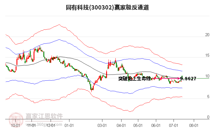 300302同有科技赢家极反通道工具