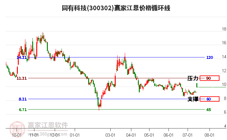 300302同有科技江恩价格循环线工具