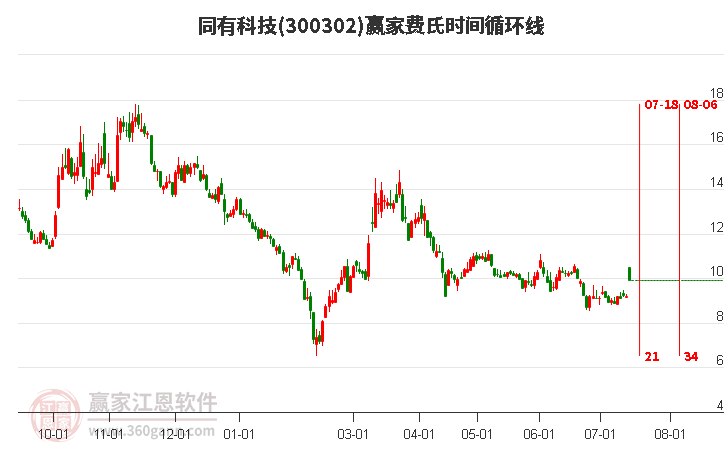 300302同有科技费氏时间循环线工具