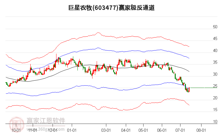 603477巨星农牧赢家极反通道工具