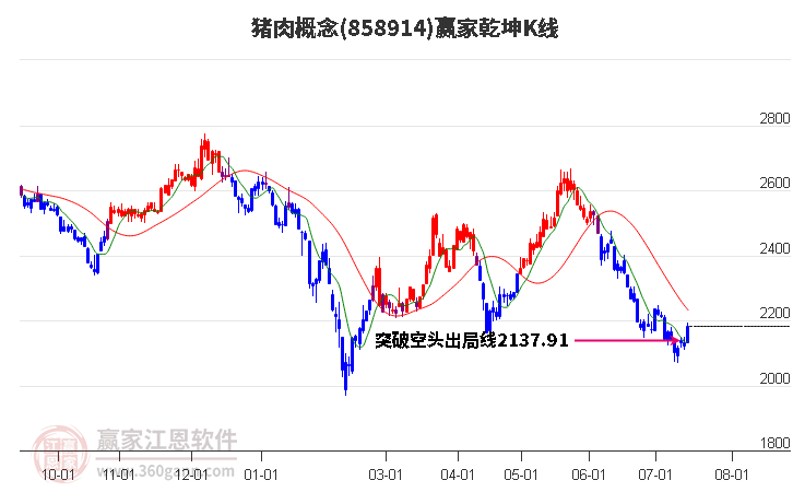 858914猪肉赢家乾坤K线工具