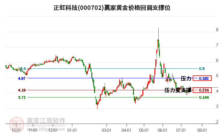 000702正虹科技黄金价格回调支撑位工具