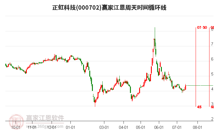 000702正虹科技江恩周天时间循环线工具