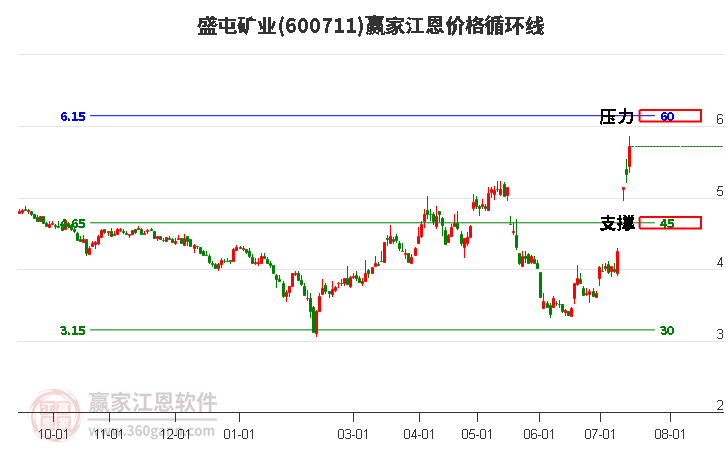 600711盛屯矿业江恩价格循环线工具