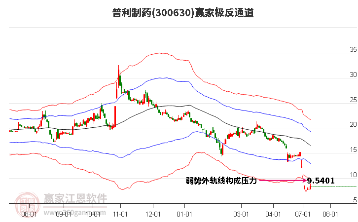 300630普利制药赢家极反通道工具