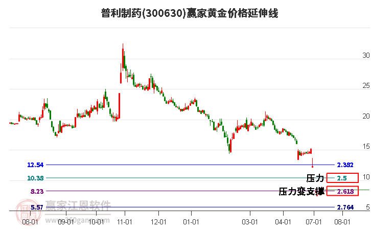 300630普利制药黄金价格延伸线工具