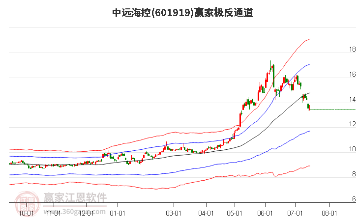 中远海控