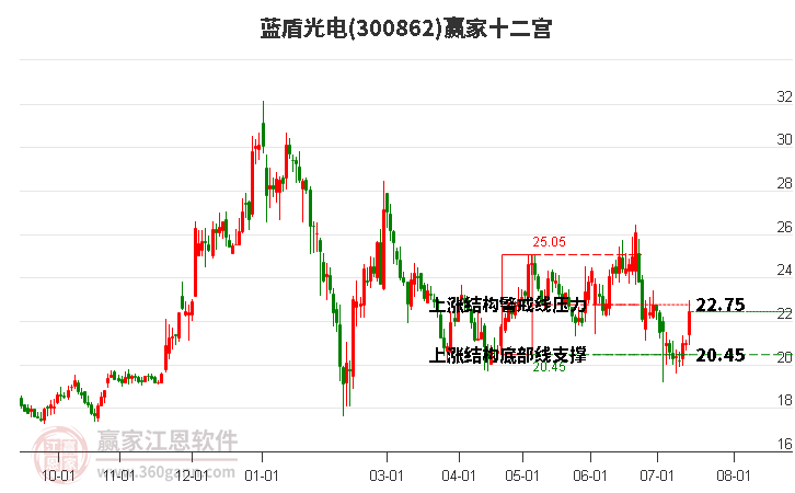 300862蓝盾光电赢家十二宫工具