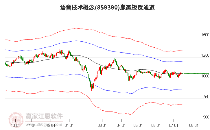 859390语音技术赢家极反通道工具