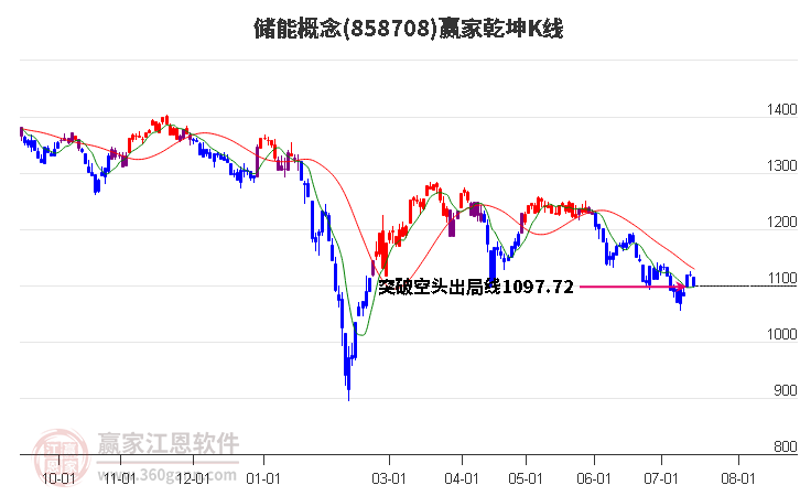 858708储能赢家乾坤K线工具