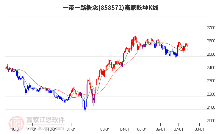 858572一带一路赢家乾坤K线工具