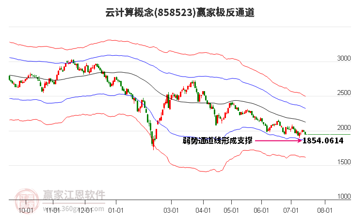 858523云计算赢家极反通道工具