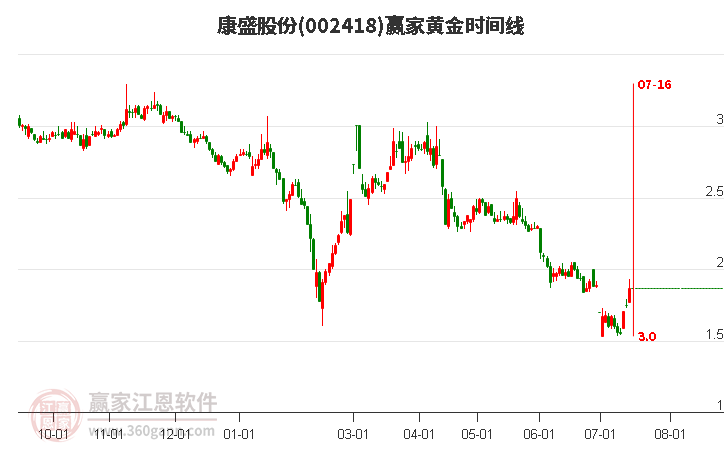 002418康盛股份黄金时间周期线工具