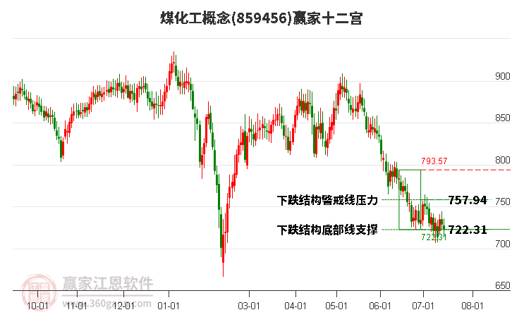 859456煤化工赢家十二宫工具