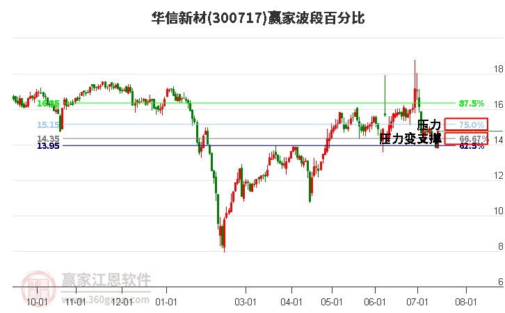 300717华信新材波段百分比工具