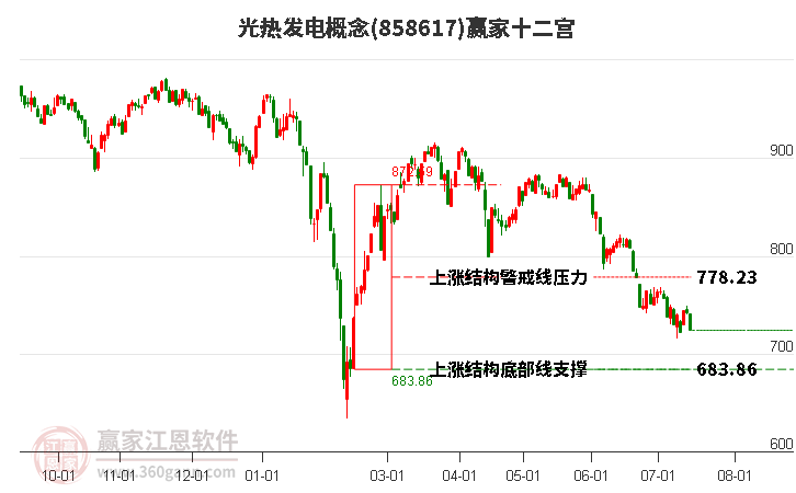 858617光热发电赢家十二宫工具