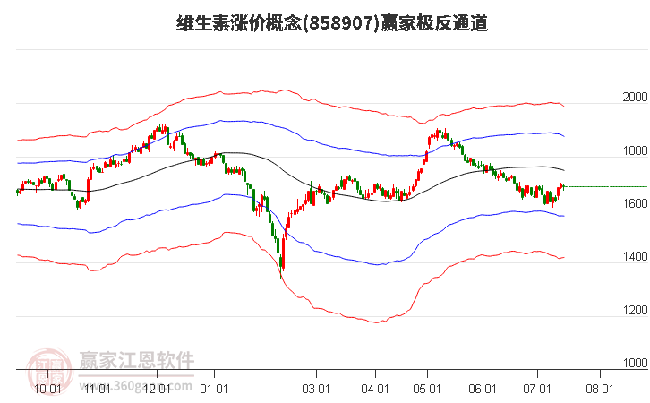 858907维生素涨价赢家极反通道工具