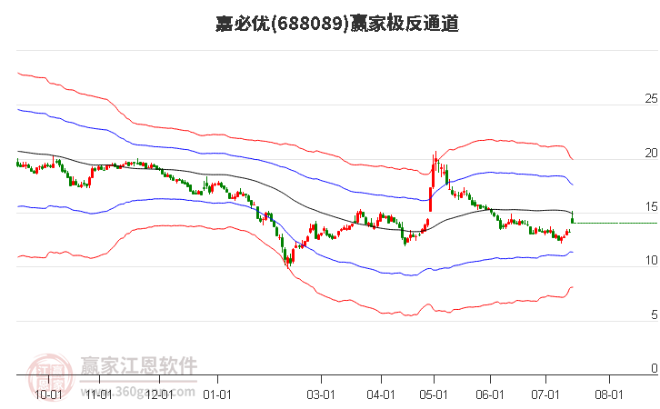 688089嘉必优赢家极反通道工具