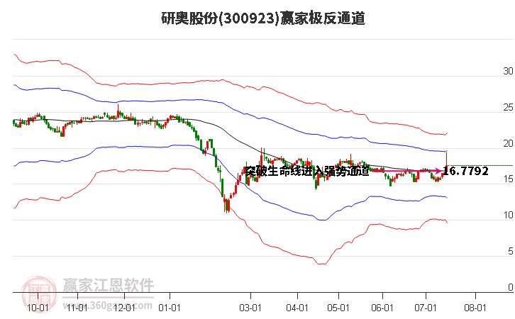 300923研奥股份赢家极反通道工具