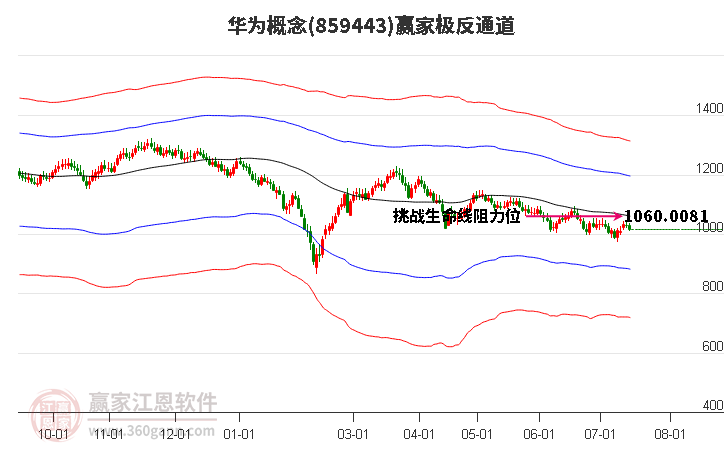 859443华为赢家极反通道工具