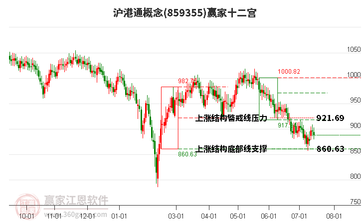 859355沪港通赢家十二宫工具