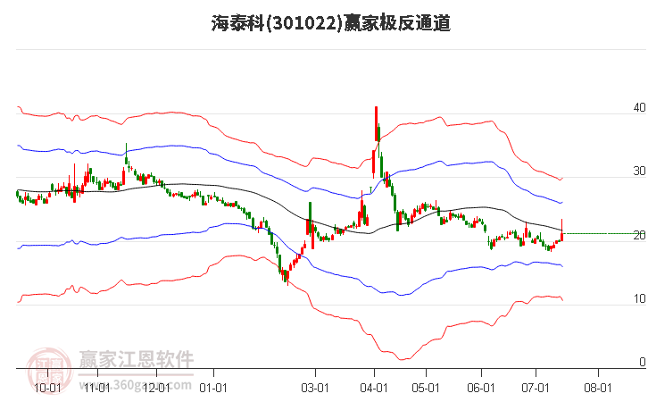 301022海泰科贏家極反通道工具