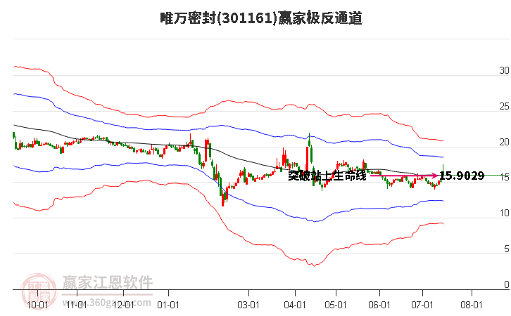 301161唯万密封赢家极反通道工具