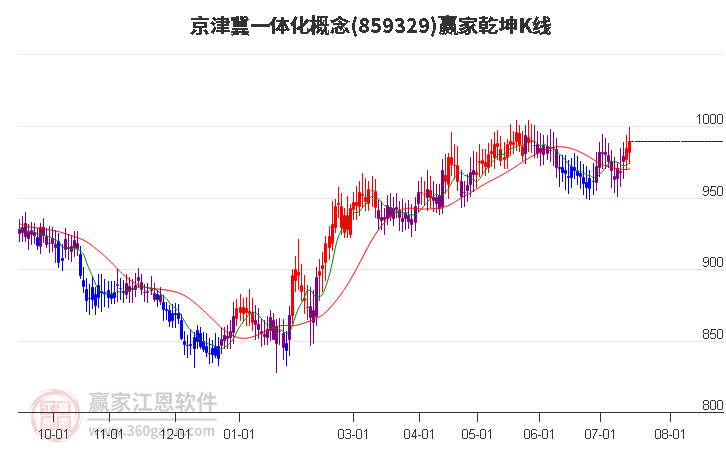 859329京津冀一體化贏家乾坤K線工具