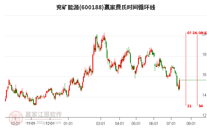 600188兗礦能源費氏時間循環(huán)線工具