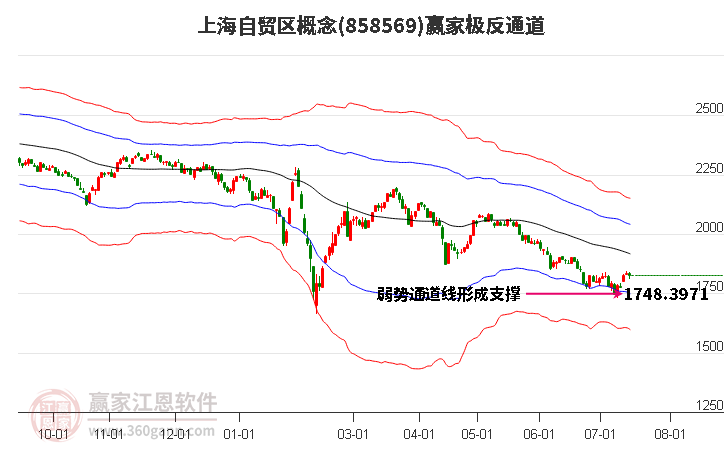 858569上海自贸区赢家极反通道工具