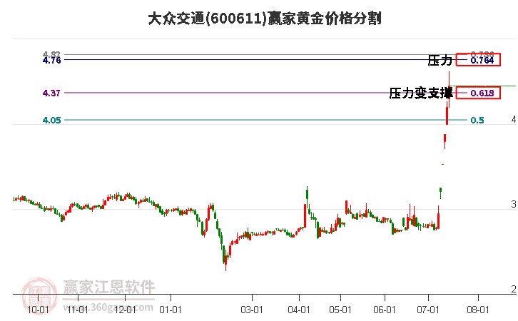 600611大众交通黄金价格分割工具