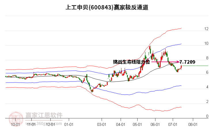 600843上工申贝赢家极反通道工具