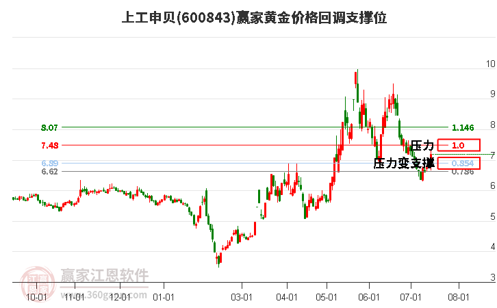 600843上工申贝黄金价格回调支撑位工具