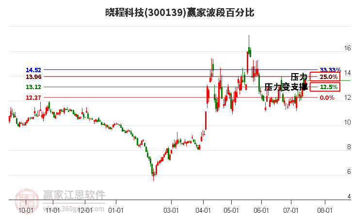 300139晓程科技波段百分比工具