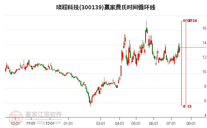 300139晓程科技费氏时间循环线工具